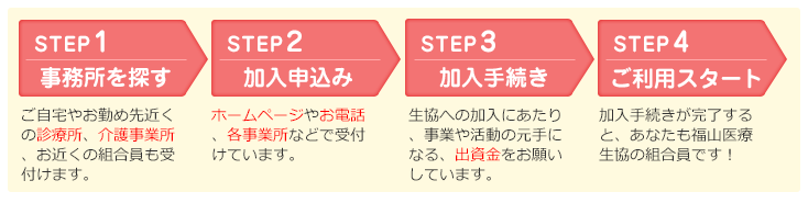 STEP1：事務所を探す。ご自宅やお勤め先近くの診療所、介護事業所、お近くの組合員も受け付けます。STEP2：加入申込み。ホームページやお電話、各事業所などで受付けています。STEP3：加入手続き。生協への加入にあたり、事業や活動の元手になる、出資金をお願いしています。STEP4：ご利用スタート。加入手続きが完了すると、あなたも福山医療生協の組合員です！